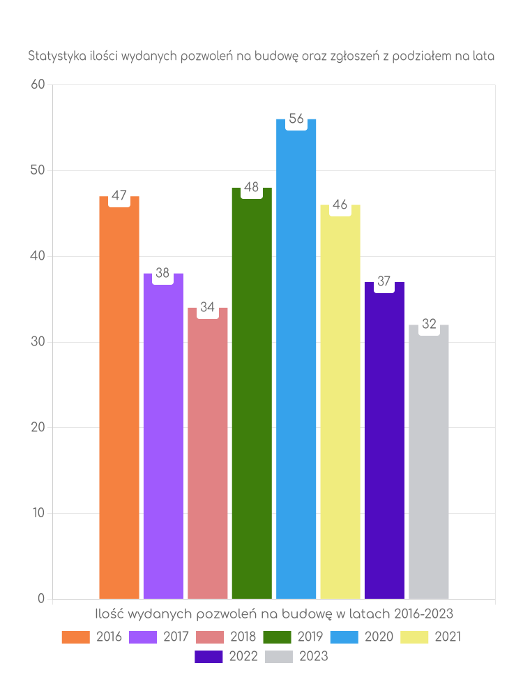 Zestawienie statystyk pozwoleń na budowę w gminie Kawęczyn